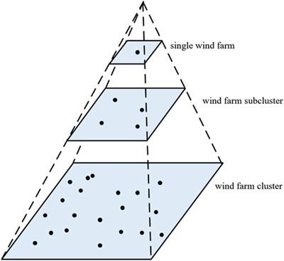 Adaptive SPP–CNN–LSTM–ATT wind farm cluster short-term power prediction model based on transitional weather classification